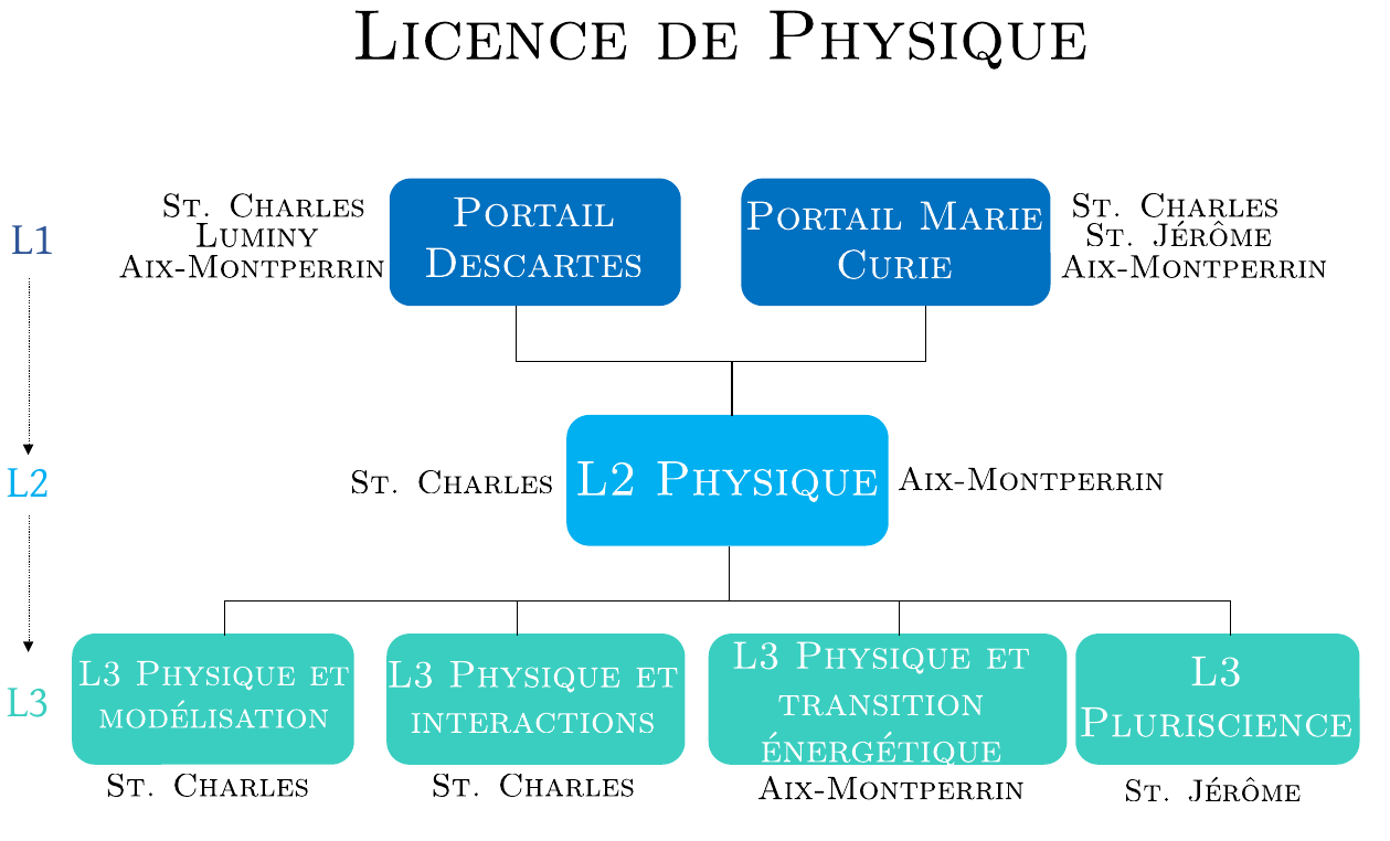 Licence Physique sciences.univamu.fr — free download