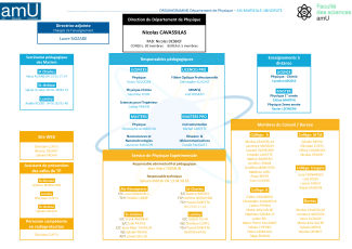 Organigramme du Département de Physique